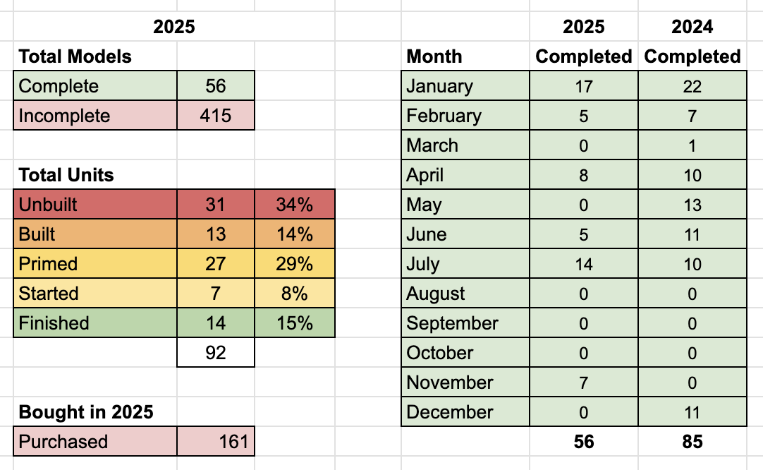 My 2025 mini painting stats